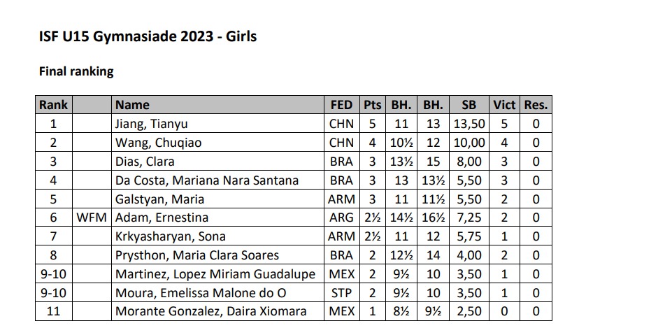 Chinesa e armênio levam o ouro no xadrez e brasileiros faturam o bronze na  Gymnasiade – Confederação Brasileira do Desporto Escolar